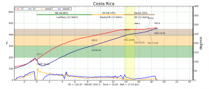 Costa Rica Roast Profile for Degas 2 Experiment